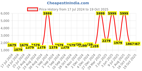 myntra.com MAAHI FABS Mandarin Collar Thread Work Straight Kurta maahi fabs Price History Graph from 17 Jul 2024 to 18 Oct 2025