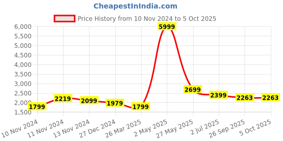 myntra.com MAAHI FABS Mandarin Collar Thread Work Straight Kurta with Churidar & Nehru Jacket maahi fabs Price History Graph from 10 Nov 2024 to 5 Oct 2025