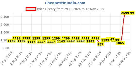 myntra.com MAAHI FABS Maroon Cotton Printed Floral motifs Kurta maahi fabs Price History Graph from 29 Jul 2024 to 16 Nov 2025