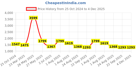 myntra.com MAAHI FABS Men Chikankari Kurta maahi fabs Price History Graph from 25 Oct 2024 to 4 Dec 2025