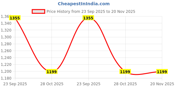 myntra.com MAAHI FABS Men Cotton Embroidered Thread Work Kurta maahi fabs Price History Graph from 23 Sep 2025 to 20 Nov 2025