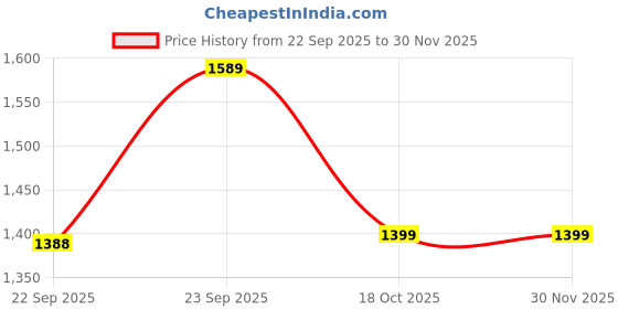 myntra.com MAAHI FABS Men Embroidered Kurta maahi fabs Price History Graph from 22 Sep 2025 to 30 Nov 2025