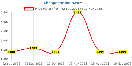 myntra.com MAAHI FABS Men Embroidered Kurta maahi fabs Price History Graph from 22 Sep 2025 to 19 Nov 2025