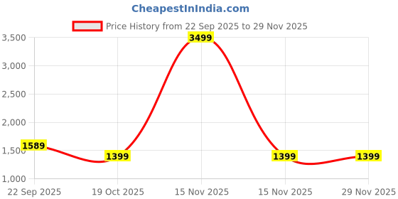 myntra.com MAAHI FABS Men Embroidered Kurta maahi fabs Price History Graph from 22 Sep 2025 to 29 Nov 2025
