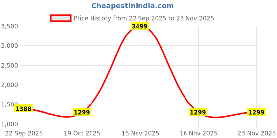 myntra.com MAAHI FABS Men Embroidered Kurta maahi fabs Price History Graph from 22 Sep 2025 to 23 Nov 2025