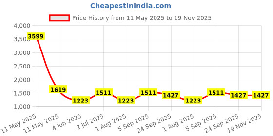 myntra.com MAAHI FABS Men Embroidered Mandarin Collar Thread Work Kurta maahi fabs Price History Graph from 11 May 2025 to 18 Nov 2025