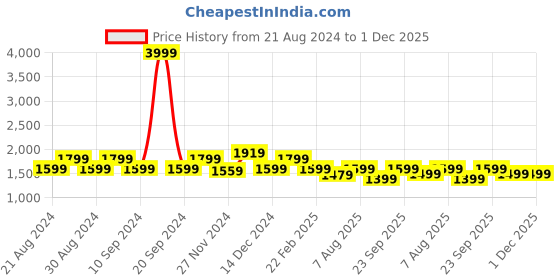 myntra.com MAAHI FABS Men Ethnic Motifs Embroidered Mandarin Collar Straight Kurta maahi fabs Price History Graph from 21 Aug 2024 to 1 Dec 2025