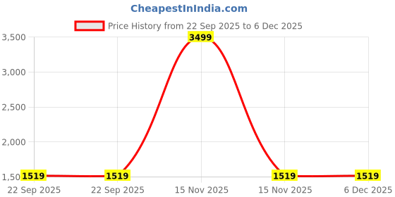 myntra.com MAAHI FABS Men Ethnic Motifs Embroidered Mandarin Collar Thread Work Cotton Kurta maahi fabs Price History Graph from 22 Sep 2025 to 5 Dec 2025