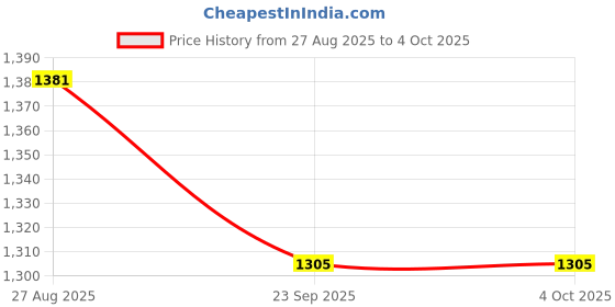 myntra.com MAAHI FABS Men Ethnic Motifs Printed Block Print Kurta maahi fabs Price History Graph from 27 Aug 2025 to 4 Oct 2025