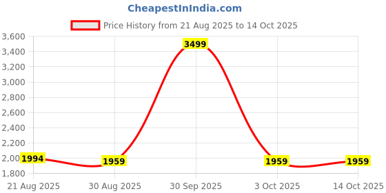 myntra.com MAAHI FABS Men Ethnic Motifs Printed Cotton Kurta maahi fabs Price History Graph from 21 Aug 2025 to 14 Oct 2025