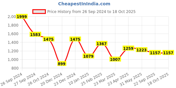 myntra.com MAAHI FABS Men Ethnic Motifs Thread Work Kurta maahi fabs Price History Graph from 26 Sep 2024 to 17 Oct 2025