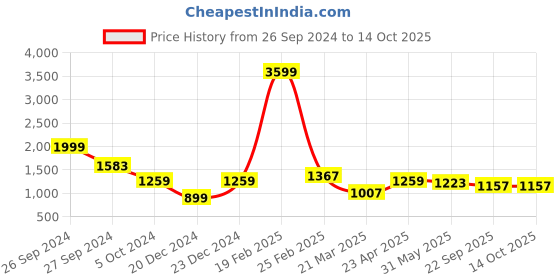 myntra.com MAAHI FABS Men Ethnic Motifs Thread Work Kurta maahi fabs Price History Graph from 26 Sep 2024 to 14 Oct 2025