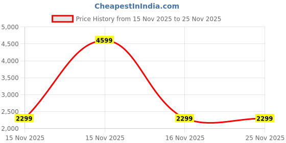 myntra.com MAAHI FABS Men Floral Embroidered Kurta maahi fabs Price History Graph from 15 Nov 2025 to 25 Nov 2025