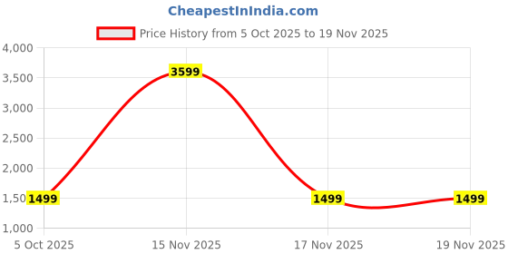 myntra.com MAAHI FABS Men Floral Embroidered Kurta maahi fabs Price History Graph from 5 Oct 2025 to 19 Nov 2025