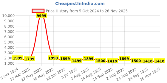 myntra.com MAAHI FABS Men Floral Embroidered Regular Kurta with Churidar maahi fabs Price History Graph from 5 Oct 2024 to 24 Nov 2025