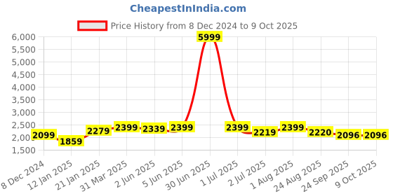 myntra.com MAAHI FABS Men Floral Printed Regular Kurta with Churidar maahi fabs Price History Graph from 8 Dec 2024 to 8 Oct 2025