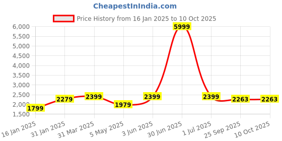 myntra.com MAAHI FABS Men Floral Printed Regular Kurta with Churidar maahi fabs Price History Graph from 16 Jan 2025 to 10 Oct 2025