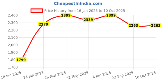 myntra.com MAAHI FABS Men Floral Regular Kurta with Churidar maahi fabs Price History Graph from 16 Jan 2025 to 10 Oct 2025