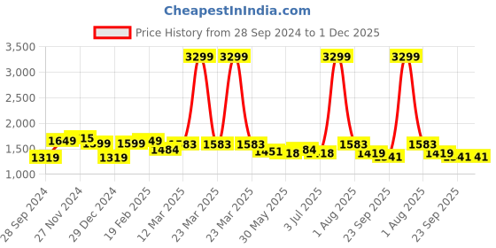 myntra.com MAAHI FABS Men Floral Thread Work Kurta maahi fabs Price History Graph from 28 Sep 2024 to 1 Dec 2025