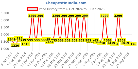 myntra.com MAAHI FABS Men Floral Thread Work Kurta maahi fabs Price History Graph from 6 Oct 2024 to 5 Dec 2025