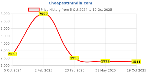 myntra.com MAAHI FABS Men Floral Yoke Design Regular Kurta with Churidar maahi fabs Price History Graph from 5 Oct 2024 to 19 Oct 2025