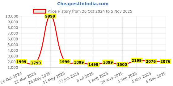 myntra.com MAAHI FABS Men Floral Yoke Design Regular Thread Work Kurta with Churidar maahi fabs Price History Graph from 26 Oct 2024 to 5 Nov 2025