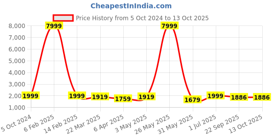 myntra.com MAAHI FABS Men Floral Yoke Design Regular Thread Work Kurta with Churidar maahi fabs Price History Graph from 5 Oct 2024 to 12 Oct 2025