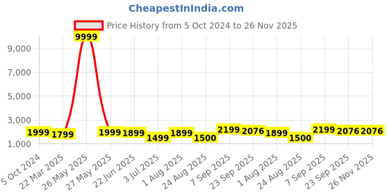 myntra.com MAAHI FABS Men Floral Yoke Design Regular Thread Work Kurta with Churidar maahi fabs Price History Graph from 5 Oct 2024 to 25 Nov 2025