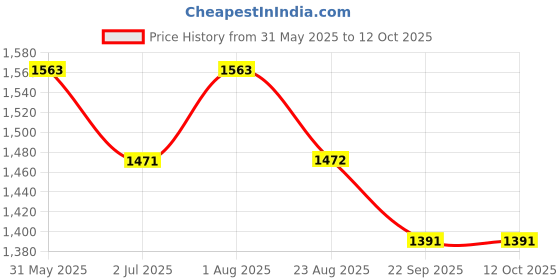 myntra.com MAAHI FABS Men Geometric Printed Handloom Kurta maahi fabs Price History Graph from 31 May 2025 to 12 Oct 2025