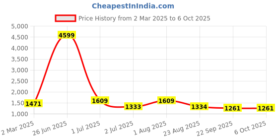 myntra.com MAAHI FABS Men Geometric Printed Thread Work Handloom Kurta maahi fabs Price History Graph from 2 Mar 2025 to 5 Oct 2025