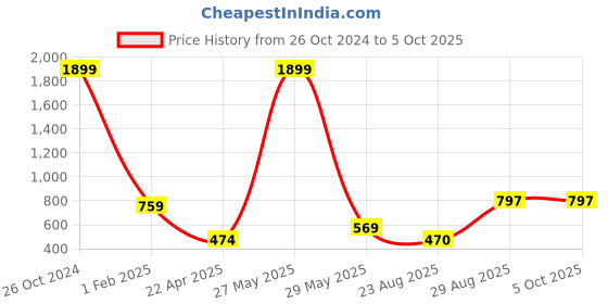 myntra.com MAAHI FABS Men Geometric Thread Work Kurta maahi fabs Price History Graph from 26 Oct 2024 to 4 Oct 2025