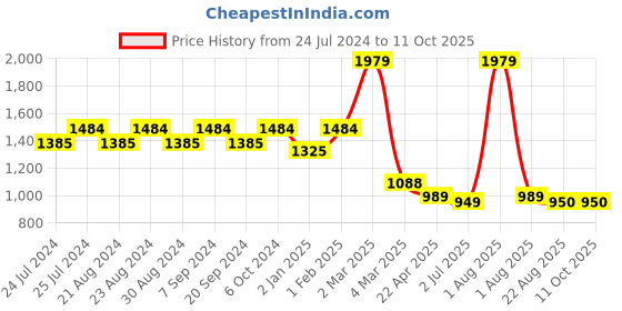 myntra.com MAAHI FABS Men Kurta maahi fabs Price History Graph from 24 Jul 2024 to 11 Oct 2025