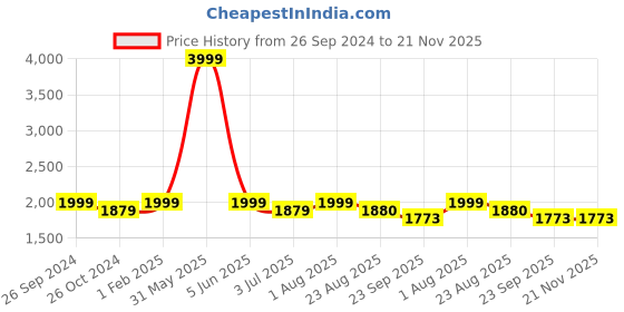 myntra.com MAAHI FABS Men Kurta maahi fabs Price History Graph from 26 Sep 2024 to 20 Nov 2025