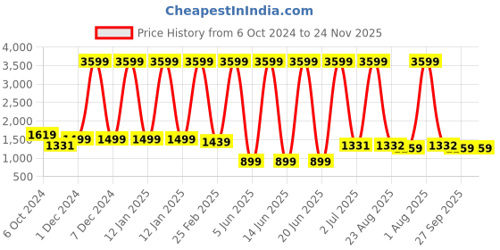 myntra.com MAAHI FABS Men Kurta maahi fabs Price History Graph from 6 Oct 2024 to 23 Nov 2025