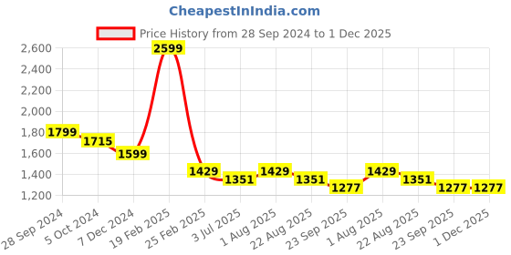 myntra.com MAAHI FABS Men Kurta maahi fabs Price History Graph from 28 Sep 2024 to 30 Nov 2025