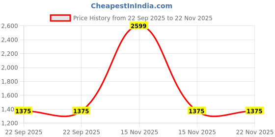 myntra.com MAAHI FABS Men Kurta maahi fabs Price History Graph from 22 Sep 2025 to 22 Nov 2025
