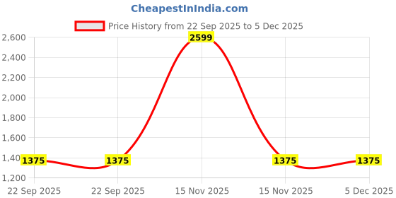 myntra.com MAAHI FABS Men Kurta maahi fabs Price History Graph from 22 Sep 2025 to 5 Dec 2025