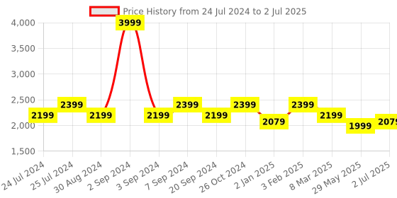 myntra.com MAAHI FABS Men Mustard Yellow Yoke Design Regular Thread Work Kurta with Pyjamas maahi fabs Price History Graph from 24 Jul 2024 to 2 Jul 2025