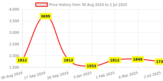 myntra.com MAAHI FABS Men Peach-Coloured Ethnic Motifs Embroidered Regular Sequinned Kurta with Churidar maahi fabs Price History Graph from 30 Aug 2024 to 2 Jul 2025