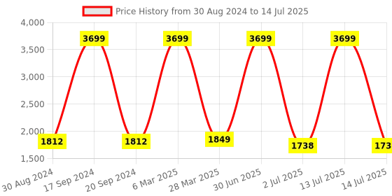 myntra.com MAAHI FABS Men Pink Embroidered Regular Sequinned Kurta with Churidar maahi fabs Price History Graph from 30 Aug 2024 to 14 Jul 2025