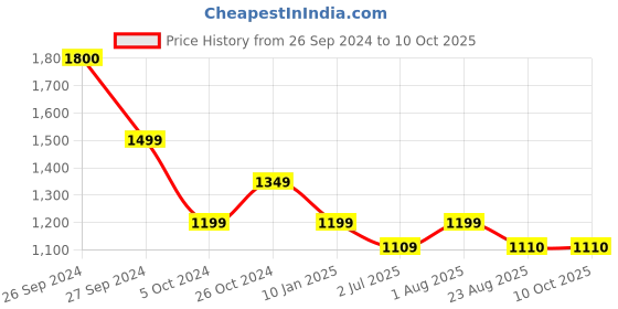 myntra.com MAAHI FABS Men Polka Dot Thread Work Kurta maahi fabs Price History Graph from 26 Sep 2024 to 10 Oct 2025
