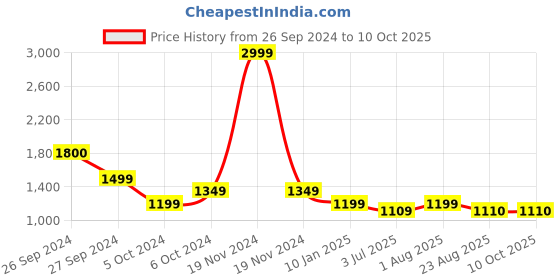 myntra.com MAAHI FABS Men Polka Dot Thread Work Kurta maahi fabs Price History Graph from 26 Sep 2024 to 10 Oct 2025