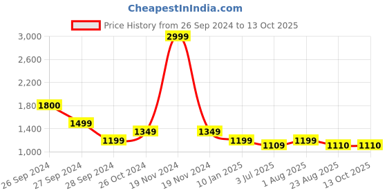 myntra.com MAAHI FABS Men Polka Dot Thread Work Kurta maahi fabs Price History Graph from 26 Sep 2024 to 13 Oct 2025
