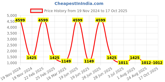 myntra.com MAAHI FABS Men Printed Kurta maahi fabs Price History Graph from 19 Nov 2024 to 16 Oct 2025