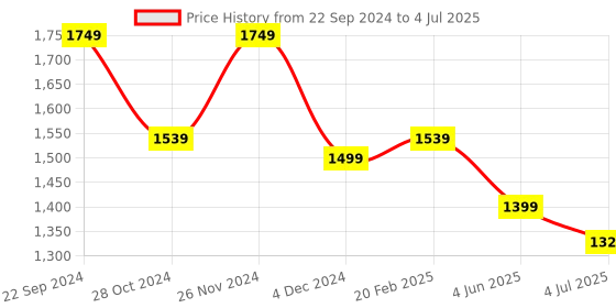 myntra.com MAAHI FABS Men Printed Regular Thread Work Kurta with Pyjamas maahi fabs Price History Graph from 22 Sep 2024 to 4 Jul 2025