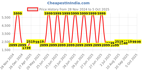 myntra.com MAAHI FABS Men Regular Kurta with Churidar maahi fabs Price History Graph from 28 Nov 2024 to 4 Oct 2025