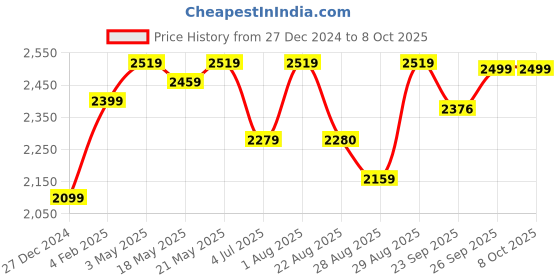 myntra.com MAAHI FABS Men Regular Kurta with Churidar maahi fabs Price History Graph from 27 Dec 2024 to 8 Oct 2025