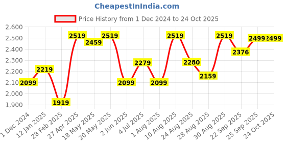 myntra.com MAAHI FABS Men Regular Kurta with Churidar maahi fabs Price History Graph from 1 Dec 2024 to 24 Oct 2025