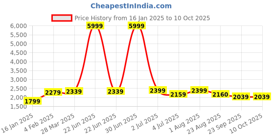 myntra.com MAAHI FABS Men Regular Kurta with Churidar maahi fabs Price History Graph from 16 Jan 2025 to 9 Oct 2025