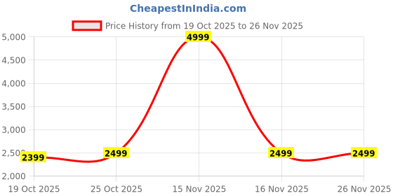 myntra.com MAAHI FABS Men Regular Kurta with Trousers maahi fabs Price History Graph from 19 Oct 2025 to 26 Nov 2025
